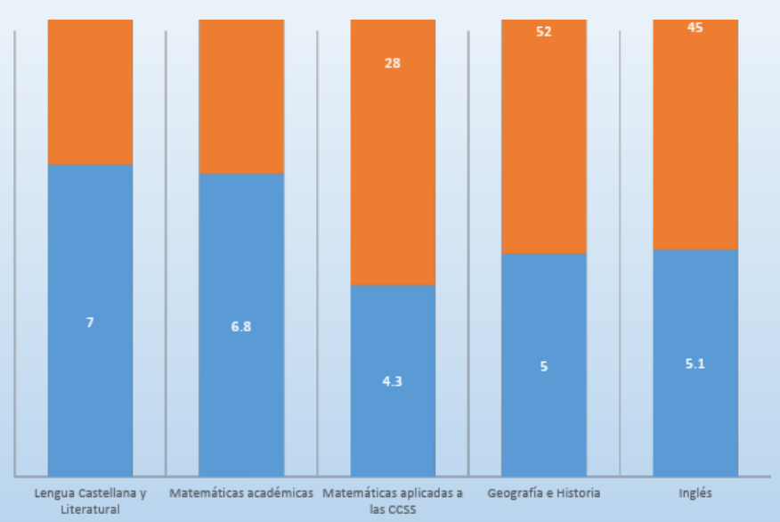 Resultados prueba externa 4ºESO